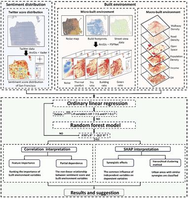 Exploring the non-linear relationship and synergistic effect between urban built environment and public sentiment integrating macro- and micro-level perspective: a case study in San Francisco